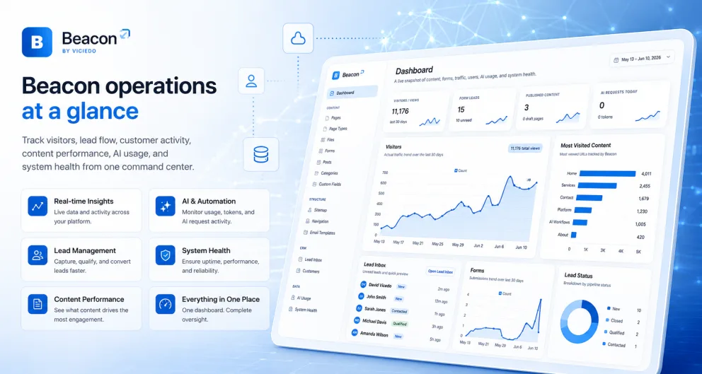 Beacon CMS dashboard interface showing leads, content, activity, analytics, and AI-assisted workflows